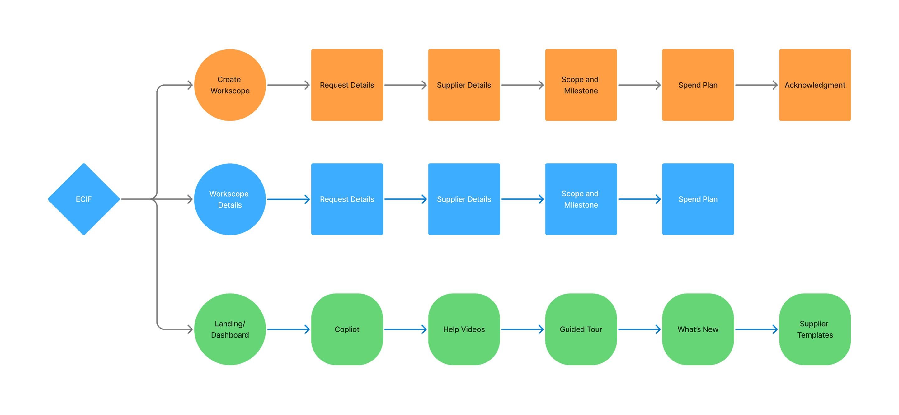 ECIF user flow – Phase 1