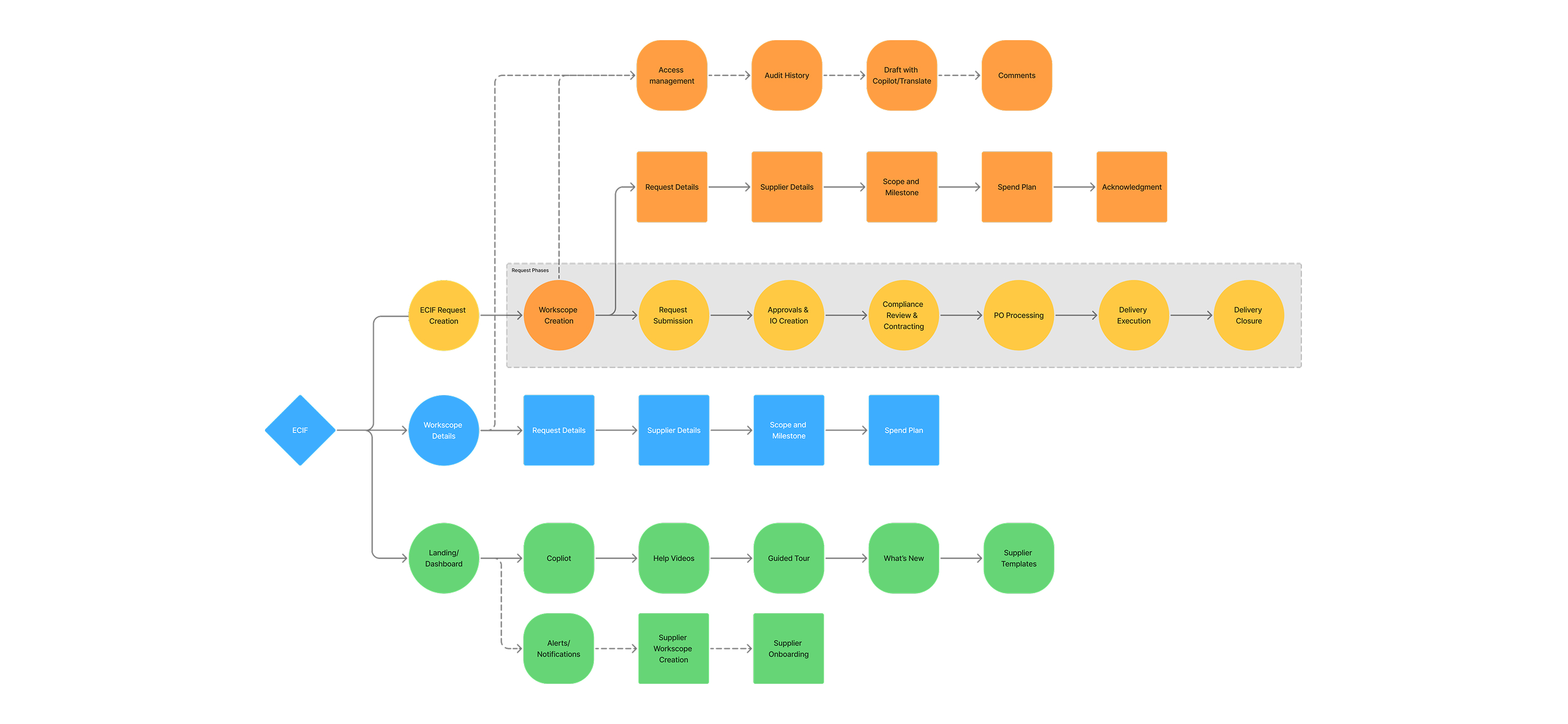 ECIF user flow – Phase 2
