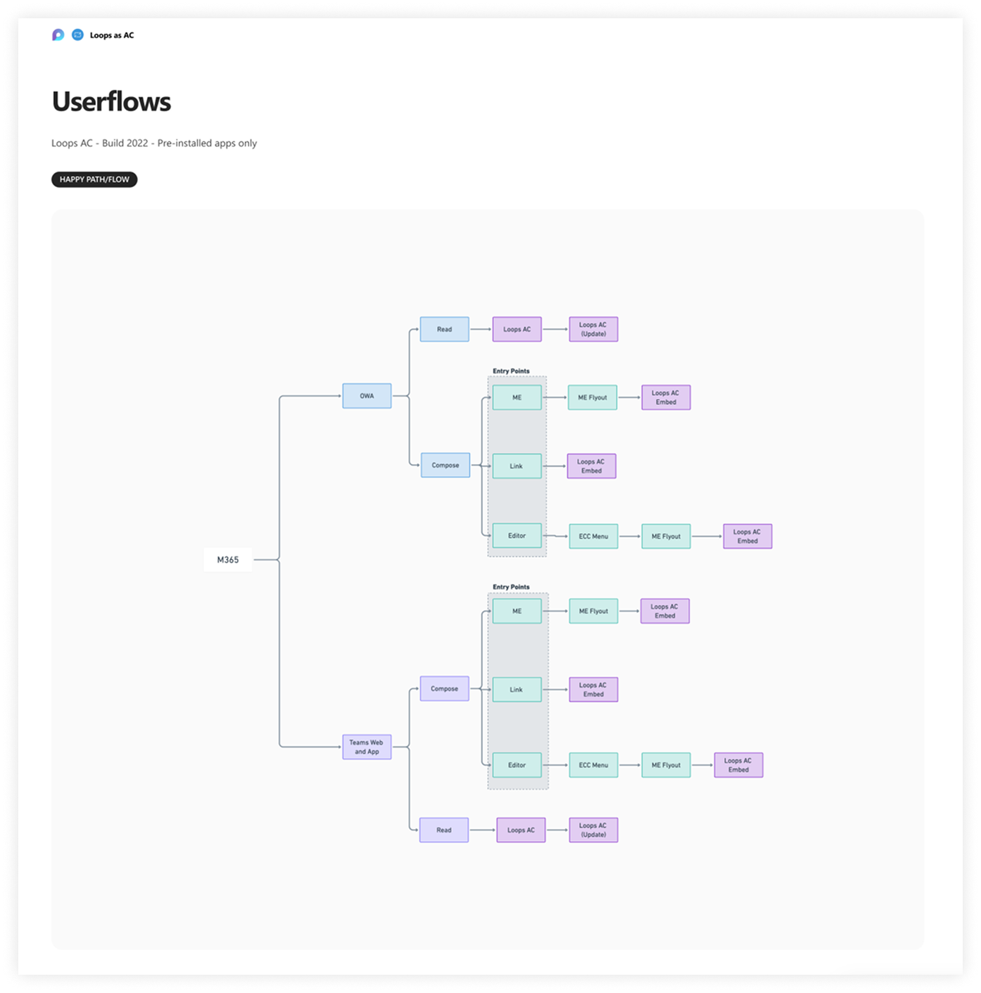 User Journey Golden Path 1